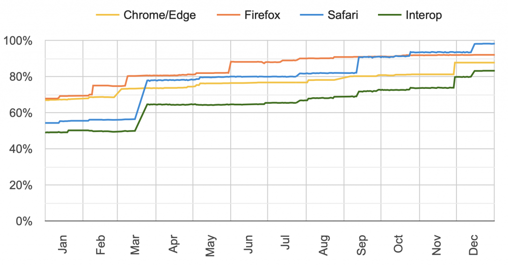 screenshot of the 2022 graph, also available at http://wpt.fyi/interop-2022